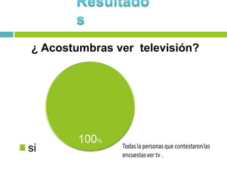 100%
¿ Acostumbras ver televisión?
si
 