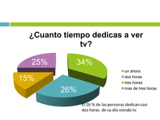 34%
26%
15%
25%
¿Cuanto tiempo dedicas a ver
tv?
un ahora
dos horas
tres horas
mas de tres horas
 