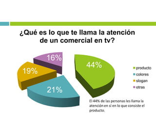44%
21%
19%
16%
¿Qué es lo que te llama la atención
de un comercial en tv?
producto
colores
slogan
otras
 