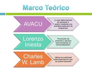 AVACU
Lo que debe hacerse
es aprender a
usarla, mediante una
acertada selección de
programas.
Lorenzo
Iniesta
Promoción de
producto o servicio
para aumentar su
comercialización.
Charles
W. Lamb
Utilizar la publicidad
adecuada para lo que
se quiere transmitir
 