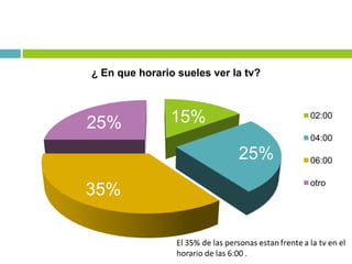 15%
25%
35%
25%
¿ En que horario sueles ver la tv?
02:00
04:00
06:00
otro
 