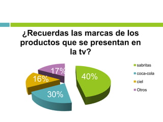 40%
30%
16%
17%
¿Recuerdas las marcas de los
productos que se presentan en
la tv?
sabritas
coca-cola
ciel
Otros
 
