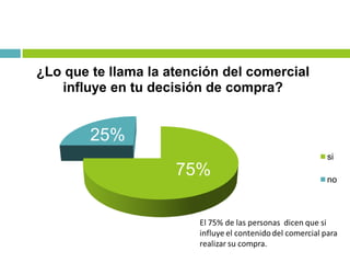 75%
25%
¿Lo que te llama la atención del comercial
influye en tu decisión de compra?
si
no
 