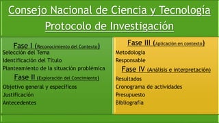 Consejo Nacional de Ciencia y Tecnología
Protocolo de Investigación
Fase I (Reconocimiento del Contexto)
Selección del Tema
Identificación del Título
Planteamiento de la situación problémica
Fase II (Exploración del Concimiento)
Objetivo general y específicos
Justificación
Antecedentes
Fase III (Aplicación en contexto)
Metodología
Responsable
Fase IV (Análisis e interpretación)
Resultados
Cronograma de actividades
Presupuesto
Bibliografía
 