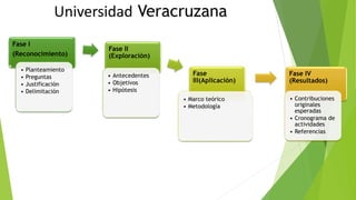 Universidad Veracruzana
Fase I
(Reconocimiento)
• Planteamiento
• Preguntas
• Justificación
• Delimitación
Fase II
(Exploración)
• Antecedentes
• Objetivos
• Hipótesis
Fase
III(Aplicación)
• Marco teórico
• Metodología
Fase IV
(Resultados)
• Contribuciones
originales
esperadas
• Cronograma de
actividades
• Referencias
 