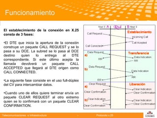 Funcionamiento
El establecimiento de la conexión en X.25
consta de 3 fases:
•El DTE que inicia la apertura de la conexión
construye un paquete CALL REQUEST y se lo
pasa a su DCE. La subred se lo pasa al DCE
destino
quien
lo
entrega
al
DTE
Telecomunicaciones este último acepta la
correspondiente. Si
llamada
devolverá
un
paquete
CALL
ACCEPTED que llegará al DTE origen como
CALL CONNECTED.
•La siguiente fase consiste en el uso full-dúplex
del CV para intercambiar datos.
•Cuando uno de ellos quiere terminar envía un
paquete CLEAR REQUEST al otro extremo
quien se lo confirmará con un paquete CLEAR
CONFIRMATION.
Telecomunicaciones e Infraestructura

-

Protocolo x.25

logo

公司名称

 