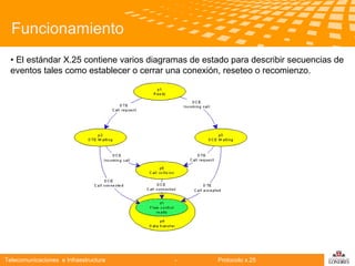 Funcionamiento
• El estándar X.25 contiene varios diagramas de estado para describir secuencias de
eventos tales como establecer o cerrar una conexión, reseteo o recomienzo.

Telecomunicaciones

Telecomunicaciones e Infraestructura

-

Protocolo x.25

logo

公司名称

 