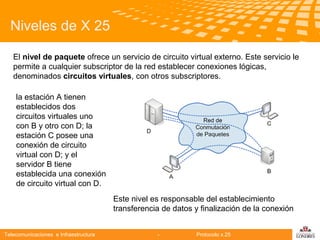 Niveles de X 25
El nivel de paquete ofrece un servicio de circuito virtual externo. Este servicio le
permite a cualquier subscriptor de la red establecer conexiones lógicas,
denominados circuitos virtuales, con otros subscriptores.
la estación A tienen
establecidos dos
circuitos virtuales uno
Telecomunicaciones
con B y otro con D; la
estación C posee una
conexión de circuito
virtual con D; y el
servidor B tiene
establecida una conexión
de circuito virtual con D.
Este nivel es responsable del establecimiento
transferencia de datos y finalización de la conexión
Telecomunicaciones e Infraestructura

-

Protocolo x.25

logo

公司名称

 