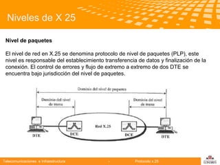 Niveles de X 25
Nivel de paquetes
El nivel de red en X.25 se denomina protocolo de nivel de paquetes (PLP), este
nivel es responsable del establecimiento transferencia de datos y finalización de la
conexión. El control de errores y flujo de extremo a extremo de dos DTE se
encuentra bajo jurisdicción del nivel de paquetes.
Telecomunicaciones

Telecomunicaciones e Infraestructura

-

Protocolo x.25

logo

公司名称

 