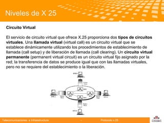 Niveles de X 25
Circuito Virtual
El servicio de circuito virtual que ofrece X.25 proporciona dos tipos de circuitos
virtuales. Una llamada virtual (virtual call) es un circuito virtual que se
establece dinámicamente utilizando los procedimientos de establecimiento de
llamada (call setup) y de liberación de llamada (call clearing). Un circuito virtual
permanente (permanent virtual circuit) es un circuito virtual fijo asignado por la
Telecomunicaciones de datos se produce igual que con las llamadas virtuales,
red; la transferencia
pero no se requiere del establecimiento o la liberación.

Telecomunicaciones e Infraestructura

-

Protocolo x.25

logo

公司名称

 
