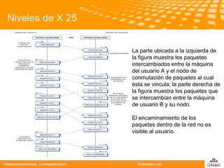 Niveles de X 25
La parte ubicada a la izquierda de
la figura muestra los paquetes
intercambiados entre la máquina
del usuario A y el nodo de
conmutación de paquetes al cual
ésta se vincula; la parte derecha de
la figura muestra los paquetes que
se intercambian entre la máquina
de usuario B y su nodo.

Telecomunicaciones

El encaminamiento de los
paquetes dentro de la red no es
visible al usuario.

Telecomunicaciones e Infraestructura

-

Protocolo x.25

logo

公司名称

 