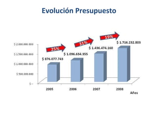 Evolución Presupuesto 