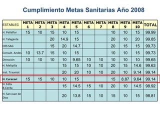 Cumplimiento Metas Sanitarias Año 2008 ESTABLEC   META 1 META 2 META 3 META 4 META 5 META 6 META 7 META 8 META 9 META 10 TOTAL  H. Peñaflor 15 10 15 10 15     10 10 15 99.99 H. Talagante     20 14.9 15     20 10 20 99.85 CRS:SAG     15 20 14.7     20 15 15 99.73 Consult. Andes 10 13.7 15 10 15     10 10 15 99.73 Dirección  10 10 10 10 9.65 10 10 10 10 10 99.65 H. Melipilla       15 15 10 10 20 15 14.6 99.63 Inst. Traumat       20 20 10 10 20 10 9.14 99.14 H. Curacaví 15 15 10 10 15     15 8.87 9.64 99.14 H. Félix B.Cerda       15 14.5 15 10 20 10 14.5 98.92 H. San Juan de Dios       20 13.8 15 10 15 10 15 98.81 