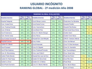 USUARIO INCÓGNITO RANKING GLOBAL - 2ª medición Año 2008 