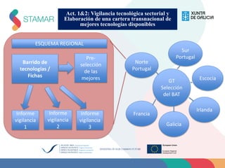 Act. 1&2: Vigilancia tecnológica sectorial y
Elaboración de una cartera transnacional de
mejores tecnologías disponibles
ESQUEMA REGIONAL
Barrido de
tecnologías /
Fichas
Pre-
selección
de las
mejores
Informe
vigilancia
1
Informe
vigilancia
2
Informe
vigilancia
3
GT
Selección
del BAT
Norte
Portugal
Sur
Portugal
Francia
Galicia
Irlanda
Escocia
 