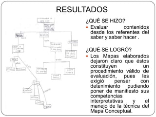 RESULTADOS¿QUÉ SE HIZO?Evaluar contenidos desde los referentes del saber y saber hacer .¿QUÉ SE LOGRÓ?Los Mapas elaborados  dejaron claro que éstos constituyen un procedimiento válido de evaluación, pues les exigió pensar con detenimiento   pudiendo poner de manifiesto sus competencias interpretativas y el manejo de la técnica del Mapa Conceptual.