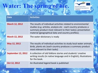 Date                 Activities

March 12, 2012       The results of individual activities related to environmental
                     studies (e.g. articles, analysis etc - each country produces a
                     summary product most relevant to their tasks); presentation
                     material (geographical data and country profiles).
March 12, 2012       The water-dictionary is ready

May 12, 2012         The results of individual activities to study local water animals,
                     birds, plants etc (each country produces a summary product
                     most relevant to their tasks)
September 12, 2012   A collection of old folklore stories and students' creative
                     writing results (in native language and in English), illustrations
                     for the book.
Oct 12, 2012         An illustrated legend book is published
 