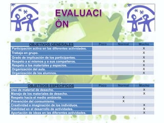 OBJETIVOS GENERALES                       Poco   Normal   Mucho
Participación activa en las diferentes actividades.                     X
Trabajo en grupo.                                                       X
Grado de implicación de los participantes.                              X
Respeto a sí mismos y a sus compañeros.                                 X
Respeto a los materiales y espacios.                                    X
Organización del aula.                                                  X
Organización de los alumnos.                                            X



           OBJETIVOS ESPECÍFICOS                      Poco   Normal   Mucho
Uso de material de desecho.                                             X
Manejo de los materiales de desecho.                                    X
Respeto hacia el medio ambiente.                               X
Prevención del consumismo.                                     X
Creatividad e imaginación de los individuos.                            X
Habilidad en el desarrollo de actividades.                              X
Aportación de ideas en las diferentes actividades.                      X
 