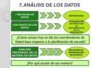 7.ANÁLISIS DE LOS DATOSORIENTADO A LA
PARTICIPACIÓN
1 RECOGIDA DE
DATOS
ENTREVISTAS
CONTRASTE DE LOS
DATOS
COMPARACIÓN
DE DATOS CON
LA
DOCUMENTACIÓ
NY LA
OBSERVACIÓN
¿Cómo actúan hoy en día los coordinadores de
fútbol base respecto a la planificación de escuela?
ANALISIS
PROCESUAL DE LA
BATERÍA DE DATOS
RELACIÓN DE
INFORMACIÓN
RELEVANTE
¿Por qué actúan de esa manera?
 