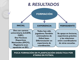 8. RESULTADOS
FORMACIÓN
INICIAL EXPERIENCIA PERMANENTE
Dos con carrera
universitaria (LCAFE,
IVEF).
DosTécnicos
Deportivos
Nacionales (FFCV).
Magisterio (con
oposición en EF).
Todos han sido
jugadores.También
entrenadores de
fútbol base.
Diferenciación en
experiencia de
coordinación.
Se apoya en lecturas,
experiencia práctica
y las relaciones
entre coordinadores
de otras escuelas.
POCA FORMACIÓN EN PLANIFICACIÓN DIDÁCTICA POR
ETAPAS EN FÚTBOL
 