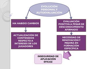 EVOLUCIÓN
PERSONALY
AUTOEVALUACIÓN
HA HABIDO CAMBIOS
ACTUALIZACIÓN DE
CONTENIDOS
RESPECTO A
INTERESES DE LOS
JUGADORES
EVALUACIÓN
POSITIVA A PESAR DE
DESCONOCIMIENTO
AFIRMADO
NECESIDAD DE
RENOVACIÓNY
MEJORA EN
FORMACIÓN
ESPECÍFICA
INSEGURIDAD DE
APLICACIÓN
EFICAZ
 