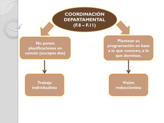 COORDINACIÓN
DEPARTAMENTAL
(F.8 – F.11)
No ponen
planificaciones en
común (excepto dos)
Plantean su
programación en base
a lo que conocen, a lo
que dominan.
Visión
reduccionista
Trabajo
individualista
 