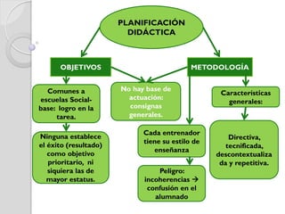 PLANIFICACIÓN
DIDÁCTICA
Comunes a
escuelas Social-
base: logro en la
tarea.
OBJETIVOS
Ninguna establece
el éxito (resultado)
como objetivo
prioritario, ni
siquiera las de
mayor estatus.
No hay base de
actuación:
consignas
generales.
METODOLOGÍA
Cada entrenador
tiene su estilo de
enseñanza
Peligro:
incoherencias 
confusión en el
alumnado
Características
generales:
Directiva,
tecnificada,
descontextualiza
da y repetitiva.
 