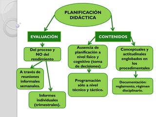 PLANIFICACIÓN
DIDÁCTICA
Del proceso y
NO del
rendimiento
EVALUACIÓN
A través de
reuniones
informales
semanales.
Ausencia de
planificación a
nivel físico y
cognitivo (toma
de decisiones)
CONTENIDOS
Conceptuales y
actitudinales
englobados en
los
procedimentales
Informes
individuales
(trimestrales).
Documentación:
reglamento, régimen
disciplinario.
Programación
sólo a nivel
técnico y táctico.
 