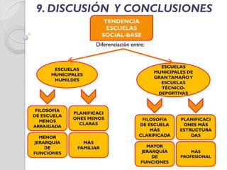 TENDENCIA
ESCUELAS
SOCIAL-BASE
ESCUELAS
MUNICIPALES DE
GRANTAMAÑOY
ESCUELAS
TÉCNICO-
DEPORTIVAS
ESCUELAS
MUNICIPALES
HUMILDES
FILOSOFÍA
DE ESCUELA
MENOS
ARRAIGADA
Diferenciación entre:
PLANIFICACI
ONES MENOS
CLARAS
MENOR
JERARQUÍA
DE
FUNCIONES
MÁS
FAMILIAR
FILOSOFÍA
DE ESCUELA
MÁS
CLARIFICADA
PLANIFICACI
ONES MÁS
ESTRUCTURA
DAS
MAYOR
JERARQUÍA
DE
FUNCIONES
MÁS
PROFESIONAL
9. DISCUSIÓN Y CONCLUSIONES
 