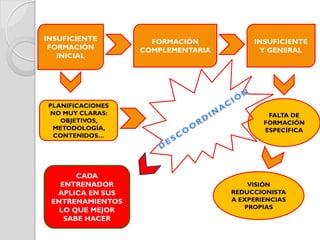 INSUFICIENTE
FORMACIÓN
INICIAL
FALTA DE
FORMACIÓN
ESPECÍFICA
FORMACIÓN
COMPLEMENTARIA
INSUFICIENTE
Y GENERAL
VISIÓN
REDUCCIONISTA
A EXPERIENCIAS
PROPIAS
PLANIFICACIONES
NO MUY CLARAS:
OBJETIVOS,
METODOLOGÍA,
CONTENIDOS…
CADA
ENTRENADOR
APLICA EN SUS
ENTRENAMIENTOS
LO QUE MEJOR
SABE HACER
 