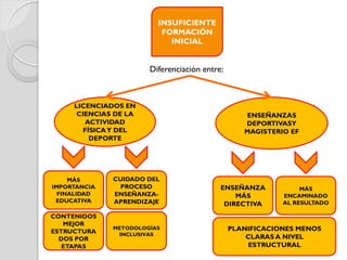 INSUFICIENTE
FORMACIÓN
INICIAL
Diferenciación entre:
ENSEÑANZAS
DEPORTIVASY
MAGISTERIO EF
LICENCIADOS EN
CIENCIAS DE LA
ACTIVIDAD
FÍSICAY DEL
DEPORTE
MÁS
IMPORTANCIA
FINALIDAD
EDUCATIVA
CUIDADO DEL
PROCESO
ENSEÑANZA-
APRENDIZAJE
CONTENIDOS
MEJOR
ESTRUCTURA
DOS POR
ETAPAS
METODOLOGÍAS
INCLUSIVAS
ENSEÑANZA
MÁS
DIRECTIVA
PLANIFICACIONES MENOS
CLARAS A NIVEL
ESTRUCTURAL
MÁS
ENCAMINADO
AL RESULTADO
 