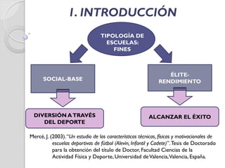 1. INTRODUCCIÓN
TIPOLOGÍA DE
ESCUELAS:
FINES
SOCIAL-BASE
ÉLITE-
RENDIMIENTO
DIVERSIÓN ATRAVÉS
DEL DEPORTE
Mercé, J. (2003).“Un estudio de las características técnicas, físicas y motivacionales de
escuelas deportivas de fútbol (Alevín, Infantil y Cadete)”.Tesis de Doctorado
para la obtención del título de Doctor, Facultad Ciencias de la
Actividad Física y Deporte, Universidad deValencia,Valencia, España.
ALCANZAR EL ÉXITO
 