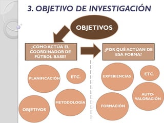 3. OBJETIVO DE INVESTIGACIÓN
OBJETIVOS
¿CÓMO ACTÚA EL
COORDINADOR DE
FÚTBOL BASE?
OBJETIVOS
PLANIFICACIÓN
METODOLOGÍA
ETC.
¿POR QUÉ ACTÚAN DE
ESA FORMA?
EXPERIENCIAS
FORMACIÓN
AUTO-
VALORACIÓN
ETC.
 