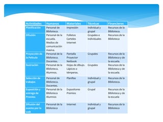 Actividades Humanos Materiales Técnicas Financieros 
Planificación Personal de 
Biblioteca. 
Impresión Individual y 
grupal 
Recursos de la 
Biblioteca. 
Difusión Personal de la 
escuela. 
Medios de 
comunicación 
masiva. 
Folletos 
Carteles 
Internet 
Grupales e 
individuales 
Recursos de la 
Biblioteca 
Proyección de 
la Película 
Personal de la 
Biblioteca. 
Docentes. 
Pantalla 
Proyector 
Netbook 
Grupales Recursos de la 
Biblioteca y de 
la escuela. 
Ilustración Personal de la 
Biblioteca. 
Alumnos. 
Hojas de dibujo. 
Lápices o 
témperas. 
Grupales Recursos de la 
Biblioteca y de 
la escuela. 
Selección de 
trabajos 
Personal de 
Biblioteca. 
Docentes. 
Planillas Individual y 
grupal 
Recursos de la 
Biblioteca. 
Exposición y 
entrega de 
Premios 
Personal de la 
Biblioteca 
Alumnos 
Expositores 
Premios 
Grupal Recursos de la 
Biblioteca y de 
la escuela 
Difusión del 
evento por la 
web 
Personal de la 
Biblioteca 
Internet Individual y 
grupal 
Recursos de la 
Biblioteca 
 