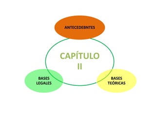 CAPÍTULO
II
ANTECEDEBNTES
BASES
TEÓRICAS
BASES
LEGALES
 
