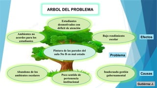 ARBOL DEL PROBLEMA
Pintura de las paredes del
aula 5to B en mal estado
Estudiantes
desmotivados con
déficit de atención
Ambientes no
acordes para los
estudiantes
Bajo rendimiento
escolar
Abandono de los
ambientes escolares Poco sentido de
pertenencia
institucional
Inadecuada gestión
gubernamental
Efectos
Problema
Causas
Gutiérrez J.
 