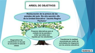 ARBOL DE OBJETIVOS
Restauración de la pintura de las
paredes del aula 5to año sección «B»
de la Unidad Educativa “Jacinto Regino
Pachano”
Proponer alternativas para el
cuidado de las paredes y
evitar que estas sean
rayadas por los estudiantes
Diagnosticar las
condiciones en las que
se encuentra el aula de
clases
Transformar la realidad
encontrada por medio de
actividades de integración
con los actores educativos
Gutiérrez J.
 