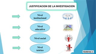 JUSTIFICACION DE LA INVESTIGACION
Nivel
institucional
Nivel
educativo
Nivel social
Nivel
teórico
Gutiérrez J.
 