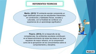 REFERENTES TEORICOS
Martín, (2015) “El ambiente escolar comprende un
lugar destinado para que los estudiantes interactúen,
en condiciones y realidades físicas, sociales y
culturales, con la finalidad de conllevar a la
experiencia de un aprendizaje significativo”.
Pizarro, (2012), En el desarrollo de las
competencias, los ambientes escolares contribuyen
en el desenvolvimiento de todas las áreas en las que
requieren de mayor refuerzo, en la comprensión
como de la apropiación de los conocimientos sobre el
comportamiento y disciplina.
Rojas D.
 