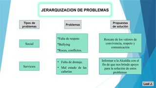 JERARQUIZACION DE PROBLEMAS
Tipos de
problemas
Problemas
Propuestas
de solución
Social
Servicios
•Falta de respeto
•Bullying
•Roces, conflictos.
Rescate de los valores de
convivencia, respeto y
comunicación
• Falta de drenaje.
• Mal estado de las
cañerías
Informar a la Alcaldía con el
fin de que nos brinde apoyo
para la solución de estos
problemas
Leal J.
 
