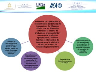 Fortalecimiento del Sistema Nacional de Inocuidad Alimentaria para ...