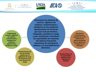 Fortalecimiento del Sistema Nacional de Inocuidad Alimentaria para ...