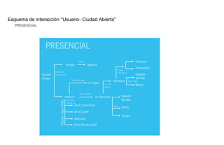 Esquema de interacción “Usuario- Ciudad Abierta”
PRESENCIAL

VIRTUAL

Portero

y
o
Entonces
el usuario
Quien a su vez

Accede
al lugar

Quien

Provisoria

Registra

Quien entrega

Confirma
Su visita

Permanente

Según
naturaleza

Donde es
recibido por

Anfitrión
(Rotativo según Visita)

etaria

PRESENCIAL

Un Regalo

Quien realiza

Que bien
puede ser

Señalética

Según tipo

La cuál
implica

Básica
Sendero
de Chile

Un Recorrido

De la Corporación

Según

Interés

De la Codeff
Voluntario
De la Difusión e[ad]

Sendero
de Chile

Tiempo

 