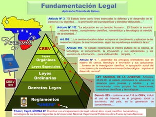 Fundamentación Legal
                                              Aplicando Pirámide de Kelsen

                                 Artículo Nº 3. "El Estado tiene como fines esenciales la defensa y el desarrollo de la
                                 persona y su dignidad, … la promoción de la prosperidad y bienestar del pueblo…”

                                         Artículo Nº 102. "La educación es un derecho humano… El Estado la asumirá
                                         …máximo interés…conocimiento científico, humanístico y tecnológico al servicio
                                         de la sociedad..."

                                            Art.108: “...Los centros educativo deben incorporar el conocimiento y aplicación de las
                                            nuevas tecnologías, de sus innovaciones, según los requisitos que establezca la ley.”

                       CRBV                       Artículo 110. "El Estado reconocerá el interés público de la ciencia, la
                                                  tecnología, el conocimiento, la innovación y sus aplicaciones y los
                                                  servicios de información… para el desarrollo… del país, …".
                          Leyes
                     Orgánicas                                Artículo Nº 1. ”…desarrollar los principios orientadores que en
                             Y                                materia de ciencia, tecnología e innovación y sus aplicaciones
                                                              …fomento de la investigación científica, la apropiación social del
                Leyes Especiales
                                                              conocimiento y la transferencia e innovación tecnológica…impulsar el
                                                              desarrollo nacional“.
                     Leyes
                   Ordinarias                                                 LEY NACIONAL DE LA JUVENTUD: Artículos:
                                                                              28,29,38; el estado promoverá la educación a
                                                                              distancia para jóvenes y adultos… y se
             Decretos Leyes
                                                                              reconocerán como propias las invenciones,
                                                                              creaciones científicas y tecnológicas…

                                                                             Decreto 825 - conforme al art.110 de CRBV, incluir
                Reglamentos                                                  el uso de Internet, en el progreso social y
                                                                             económico del país, en la generación de
                  “UNEFA”                                                    conocimientos,…

Título I, Cap.II, NORMA 22: Contribuir con el mejoramiento del nivel cultural, ético. moral, científico, humanístico y
tecnológico de los demás integrantes de la Universidad Nacional Experimental Politécnica de la Fuerza Armada Nacional.
 