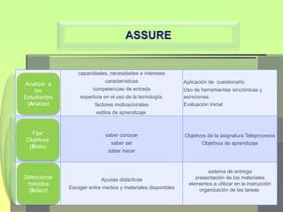 capacidades, necesidades e intereses
                             características                  Aplicación de cuestionario
Analizar a
    los                 competencias de entrada               Uso de herramientas sincrónicas y
Estudiantes       experticia en el uso de la tecnología.      asíncronas.
 (Analize)               factores motivacionales              Evaluación inicial
                         estilos de aprendizaje.



  Fijar                      saber conocer                    Objetivos de la asignatura Teleprocesos
Objetivos
                                saber ser                            Objetivos de aprendizaje
 (State)
                              saber hacer



                                                                         sistema de entrega
Seleccionar                Ayudas didácticas                       presentación de los materiales
 métodos                                                        elementos a utilizar en la instrucción
              Escoger entre medios y materiales disponibles          organización de las tareas
 (Select)
 