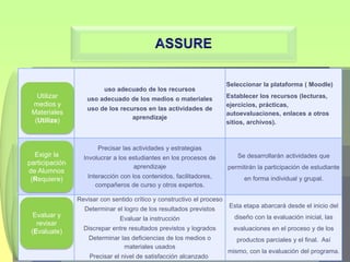 Seleccionar la plataforma ( Moodle)
                         uso adecuado de los recursos
   Utilizar        uso adecuado de los medios o materiales              Establecer los recursos (lecturas,
 medios y                                                               ejercicios, prácticas,
                   uso de los recursos en las actividades de
 Materiales                                                             autoevaluaciones, enlaces a otros
                                  aprendizaje
  (Utilize)                                                             sitios, archivos).



                       Precisar las actividades y estrategias
  Exigir la       Involucrar a los estudiantes en los procesos de          Se desarrollarán actividades que
participación
                                    aprendizaje                         permitirán la participación de estudiante
de Alumnos
 (Requiere)        Interacción con los contenidos, facilitadores,             en forma individual y grupal.
                      compañeros de curso y otros expertos.

                Revisar con sentido crítico y constructivo el proceso
                                                                        Esta etapa abarcará desde el inicio del
                  Determinar el logro de los resultados previstos
  Evaluar y                    Evaluar la instrucción                     diseño con la evaluación inicial, las
   revisar
                  Discrepar entre resultados previstos y logrados         evaluaciones en el proceso y de los
 (Evaluate)
                    Determinar las deficiencias de los medios o            productos parciales y el final. Así
                                materiales usados
                                                                        mismo, con la evaluación del programa.
                    Precisar el nivel de satisfacción alcanzado
 