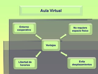 Entorno                  No requiere
cooperativo               espacio físico




               Ventajas




 Libertad de                   Evita
  horarios                desplazamientos
 