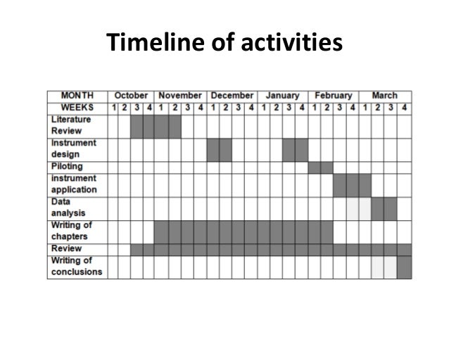 research project timeline