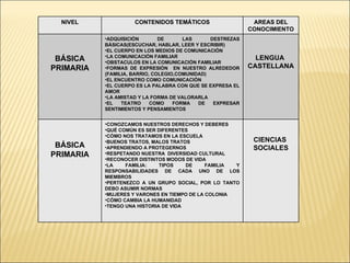 NIVEL CONTENIDOS TEMÁTICOS AREAS DEL CONOCIMIENTO BÁSICA PRIMARIA ADQUISICIÓN DE LAS DESTREZAS BÁSICAS(ESCUCHAR, HABLAR, LEER Y ESCRIBIR) EL CUERPO EN LOS MEDIOS DE COMUNICACIÓN LA COMUNICACIÓN FAMILIAR OBSTACULOS EN LA COMUNICACIÓN FAMILIAR FORMAS DE EXPRESIÓN  EN NUESTRO ALREDEDOR (FAMILIA, BARRIO, COLEGIO,COMUNIDAD) EL ENCUENTRO COMO COMUNICACIÓN  EL CUERPO ES LA PALABRA CON QUE SE EXPRESA EL AMOR LA AMISTAD Y LA FORMA DE VALORARLA EL TEATRO COMO FORMA DE EXPRESAR SENTIMIENTOS Y PENSAMIENTOS LENGUA  CASTELLANA BÁSICA PRIMARIA CONOZCAMOS NUESTROS DERECHOS Y DEBERES QUÉ COMÚN ES SER DIFERENTES CÓMO NOS TRATAMOS EN LA ESCUELA BUENOS TRATOS, MALOS TRATOS APRENDIENDO A PROTEGERNOS RESPETANDO NUESTRA  DIVERSIDAD CULTURAL RECONOCER DISTINTOS MODOS DE VIDA LA FAMILIA: TIPOS DE FAMILIA Y RESPONSABILIDADES DE CADA UNO DE LOS MIEMBROS PERTENEZCO A UN GRUPO SOCIAL, POR LO TANTO DEBO ASUMIR NORMAS MUJERES Y VARONES EN TIEMPO DE LA COLONIA CÓMO CAMBIA LA HUMANIDAD TENGO UNA HISTORIA DE VIDA CIENCIAS  SOCIALES 