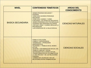 NIVEL CONTENIDOS TEMÁTICOS AREAS DEL CONOCIMIENTO BASICA SECUNDARIA SOMOS PESONAS SEXUADAS Y DIVERSAS CÓMO NOS HACEMOS PERSONAS SEXUADAS? CÓMO SON, CUÁNDO, Y CÓMO FUNCIONAN  LOS APARATOS SEXUADOS? SOMOS PERSONAS AFECTIVO-SEXUALES PODEMOS SER PERSONAS FECUNDAS POR QUÉ, CÓMO Y CUÁNDO REGULAR LA PROCREACIÓN LAS EXIGENCIAS DE LA SALUD SEXUAL CIENCIAS NATURALES FAMILIA: EVOLUCIÓN  FAMILIA Y ADOLESCENCIA TENDENCIAS  Y PROBLEMAS DEMOGRÁFICOS ECONOMIA  Y TRABAJO EN EL MUNDO ACTUAL DIVISIÓN Y DISCRIMINACIÓN SEXUAL DEL TRABAJO FAMILIAR Y SOCIAL  SOCIEDADES EN EL MUNDO ACTUAL TRANSFORMACIÓN EN LOS ÁMBITOS DE LA VIDA PRIVADA Y DE LAS RELACIONES  HUMANAS  CAMBIOS EN LOS ROLES Y EN LAS RELACIONES ENTRE HOMBRE-MUJER CIENCIAS SOCIALES 